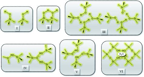 Types of defects: (I) isolated, (II) paired silanol, (III) silanol ...