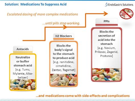 Two Types Of Acid Reflux Medications