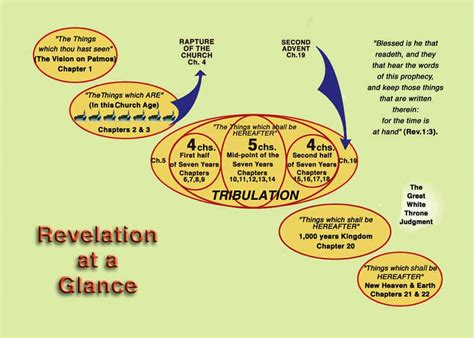 Revelation Chart Of Events