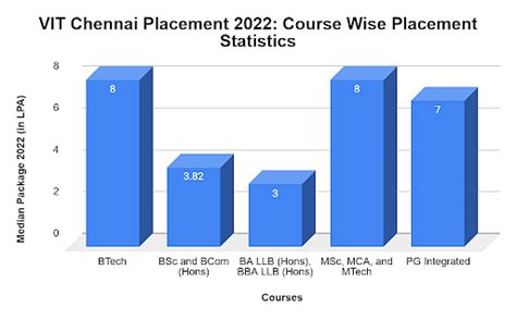 VIT Vellore Placement 2023: Highest Package: INR 1.2 CPA and Average ...