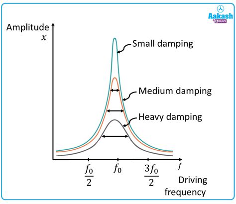 Resonance Definition, Amplitude, Frequency & Examples - Physics ...