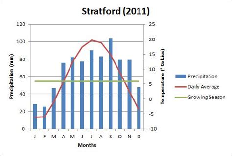 Climate - Stratford