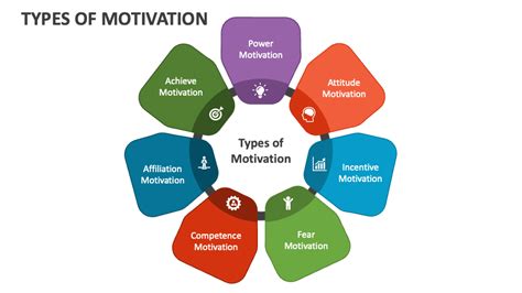 Types of Motivation PowerPoint Presentation Slides - PPT Template