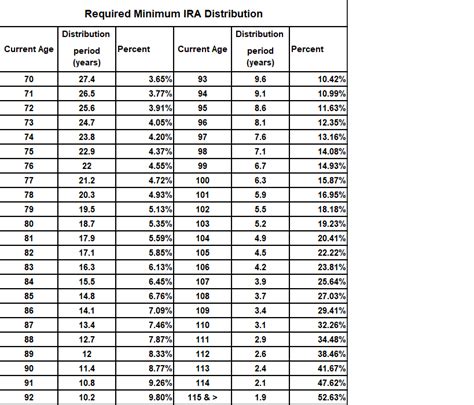 Rmd Calculation Table For Inherited Ira | Brokeasshome.com