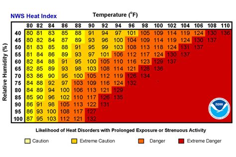 Florida's Climate and Weather