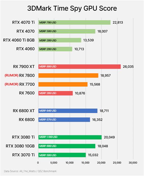 Possibly cheaper RX 7800 outperforms RTX 4070 by 5.2% while RX 7700 ...