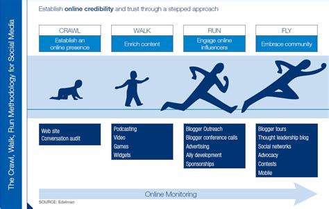 Flaws in the Crawl Walk Run Methodology | Human-Centered Change and ...