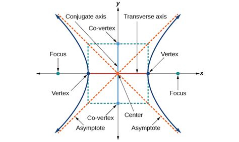 The Hyperbola | Algebra and Trigonometry