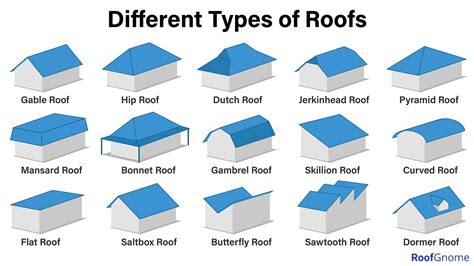 Unveiling the Top Contenders: The Most Popular Roof Types in 2024 ...