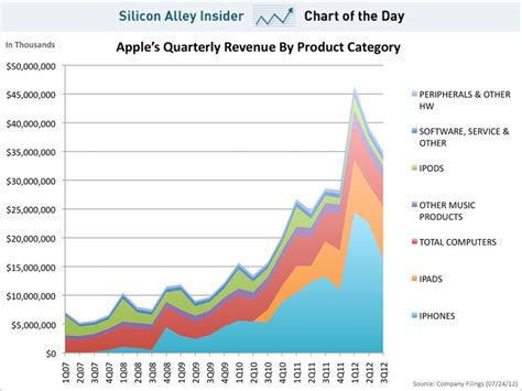 The iPhone Generates Almost Two-Thirds Of Apple's Profit - Business Insider