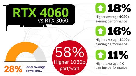 Nvidia RTX 4060 vs RTX 3060 and its 7 other biggest rival GPUs | PC Gamer