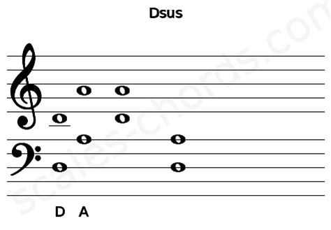 Dsus Piano Chord Charts, Sounds and Intervals | Scales-Chords