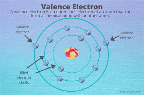 What Are Valence Electrons? Definition and Periodic Table | Electrons ...