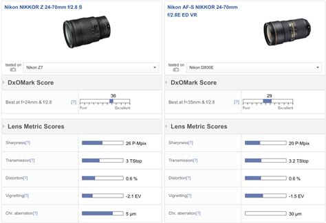 Nikon Nikkor Z 24-70mm f/2.8 S lens tested at DxOMark (compared with ...