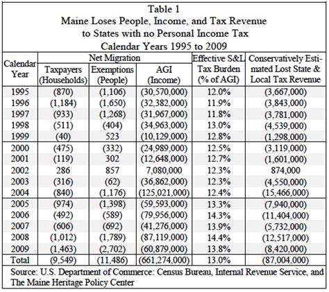 Maine Loses People and Their Income to States with No Personal Income ...