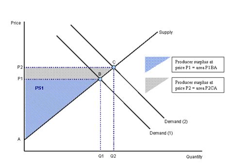 Producer Surplus | Boundless Economics | | Course Hero