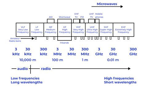 Ham Radio Frequency Spectrum Chart