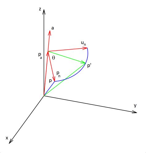 Rotation in 3D - The Rotation Matrix - Hosam Hajjir | Brilliant