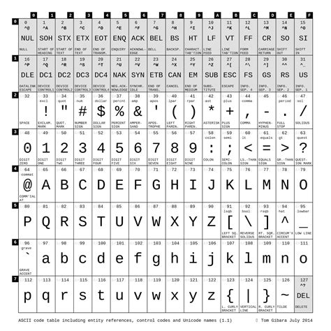 List Of Non-ascii Characters