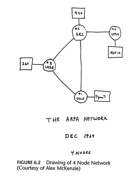 Arpanet Diagram