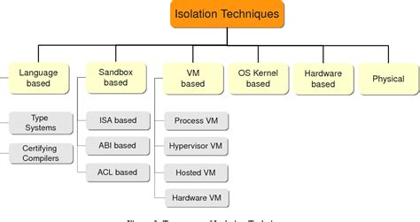 [PDF] A Survey of Isolation Techniques ∗ | Semantic Scholar