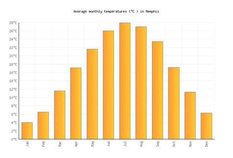 Memphis Weather averages & monthly Temperatures | United States ...