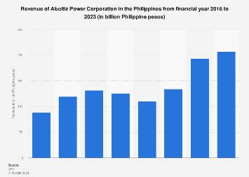 Aboitiz Power Corporation: revenue 2023 | Statista