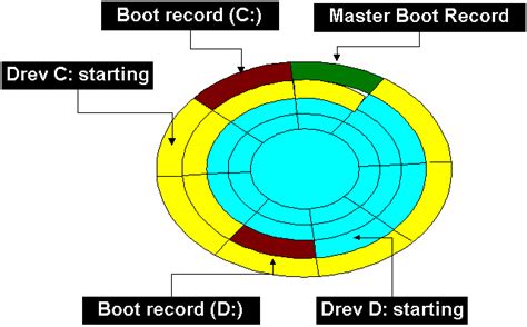 Notes From a Simple Man: MBR (Master Boot Record)