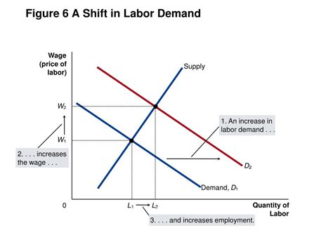 PPT - 6 THE ECONOMICS OF LABOR MARKETS PowerPoint Presentation, free ...