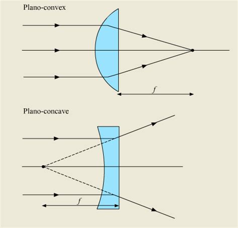 Plano Concave Lens Ray Diagram