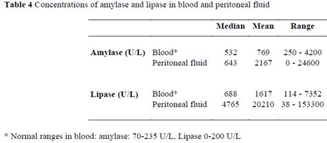 Early Prediction in Acute Pancreatitis: the Contribution of Amyla