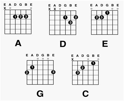 Guitar Chords: Guitar Major Chord Charts