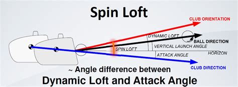 Spin Loft - Plugged In Golf