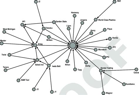 3 an example of a supply-chain network for the flow of materials in ...