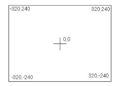 2: Coordinates of the center and corners of a screen of 640x480 pixels ...