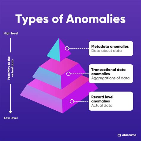 What is Anomaly Detection? | Ataccama