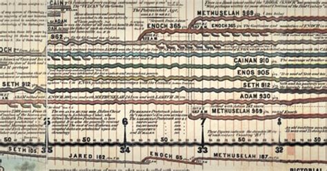 Ancient Biblical Lifespans: Did Adam Live Over 900 Years? | Talk Jesus