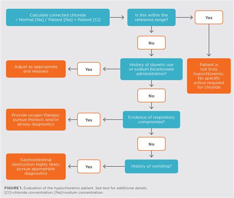 Evaluation and Management of the Hypochloremic Patient