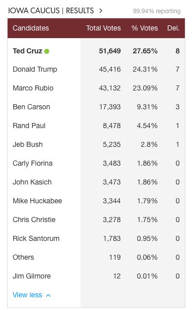 Iowa caucus results thread - Bleeding Heartland