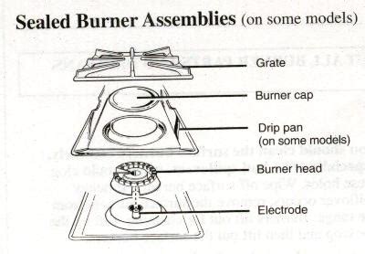 Gas Stove: Gas Stove Parts Names