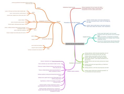 SISTEM KELENJAR ENDOKRIN, , Azra Amalina Storus - Coggle Diagram