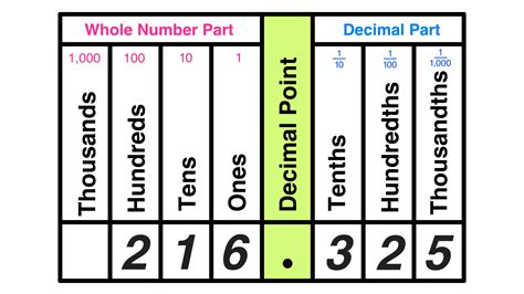 Where is the hundredths place value in math? — Mashup Math