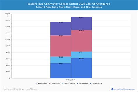 Eastern Iowa Community College District - Tuition & Fees, Net Price