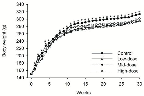 Mean body weight trend chart of female SD rats treated with STE. # p