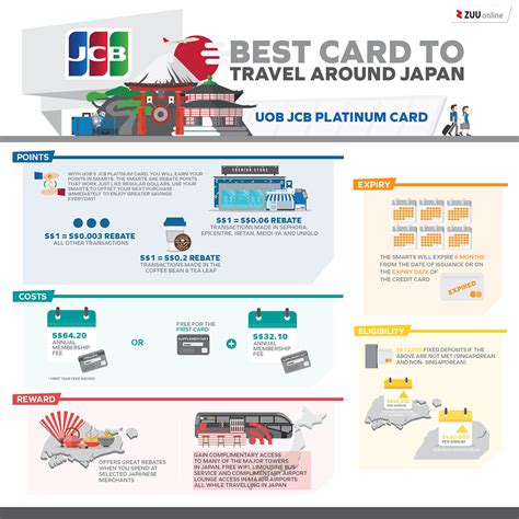 Travel Credit Card Infographic on Behance