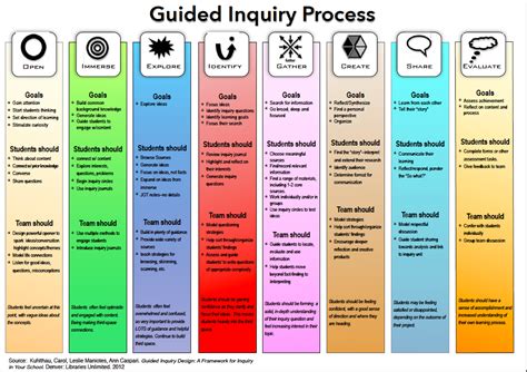 Guided Inquiry Design: The Put-It-All-Together Chart | Inquiry learning ...