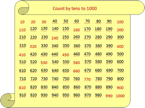 Tens Number Chart