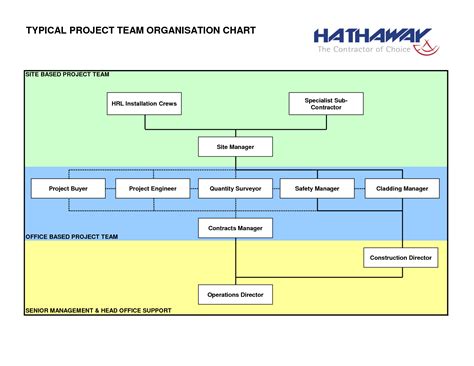 Construction Project Organization Chart Project Organization Chart ...