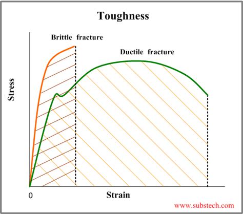 Fracture Toughness [SubsTech]