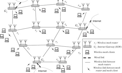 An example of wireless mesh network. | Download Scientific Diagram